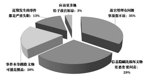 故宮“文物被損”事件網(wǎng)友觀點(diǎn)傾向性(抽樣:251條)。 故宮“文物被損”事件網(wǎng)友觀點(diǎn)傾向性(抽樣:251條)。
