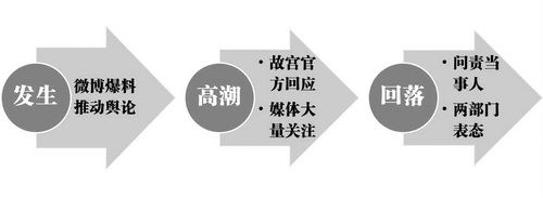 輿情應(yīng)對示意圖 輿情應(yīng)對示意圖